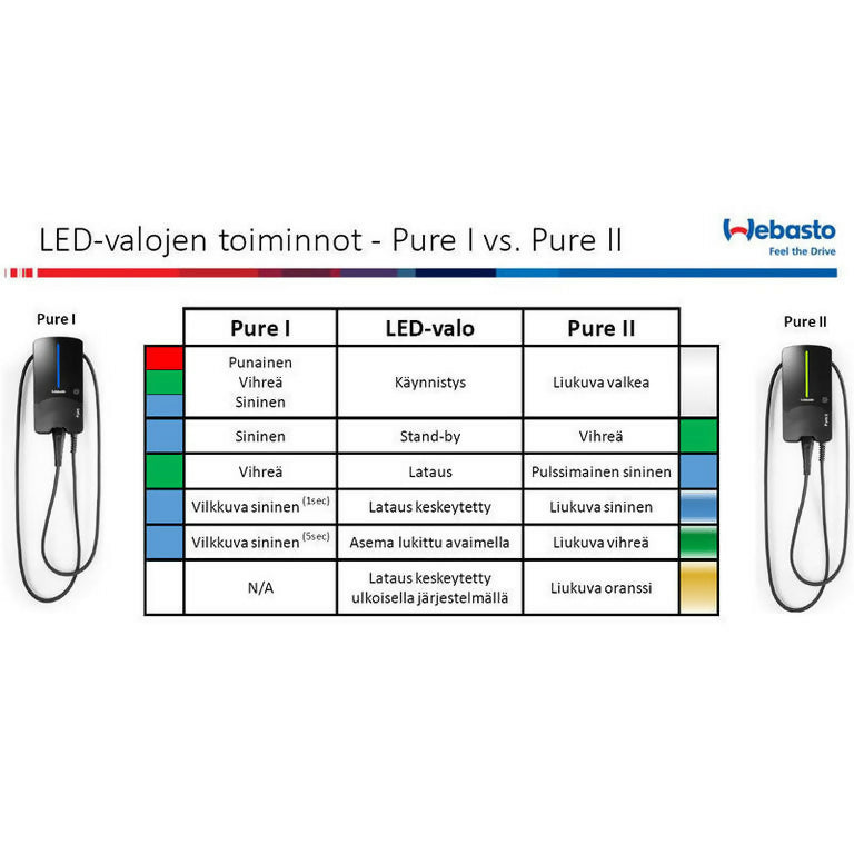 Webasto Pure ja Pure II - sähköauton latausasemat, LED-valojen toiminnot, eLaturilta