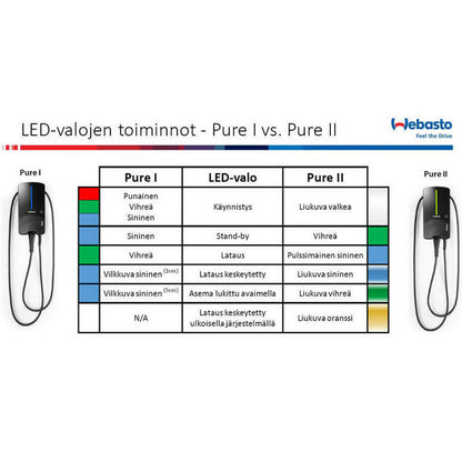Webasto Pure ja Pure II - sähköauton latausasemat, LED-valojen toiminnot, eLaturilta